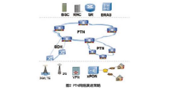 ptn技術特點及體系結構詳解