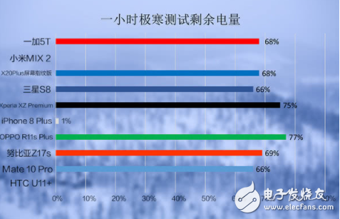 10款旗舰手机低温性能测试：小米MIX 2率先关机