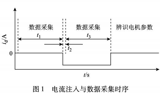 表贴式永磁同步电机参数辨识