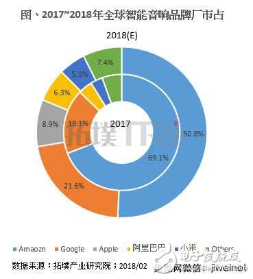 Apple智能音箱挑战Amazon力量不足