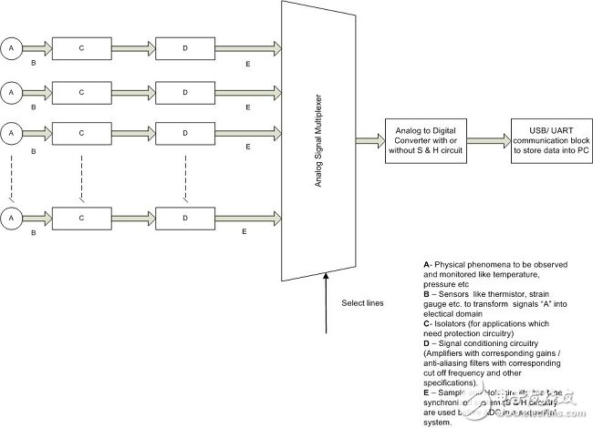 基于SoC實現(xiàn)的數(shù)據(jù)采集系統(tǒng)詳解