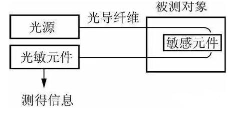 光纤传感器