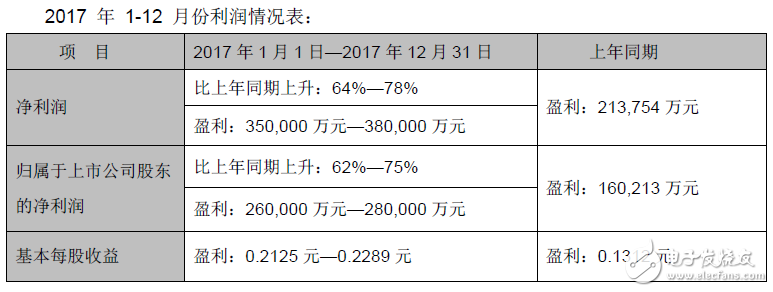 TCL2017年業(yè)績報告：逆襲的一年