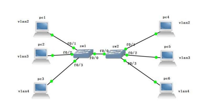 如何设置虚拟局域网_虚拟局域网的划分方式