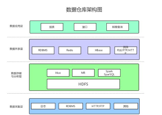 數據倉庫的基本架構及架構圖介紹