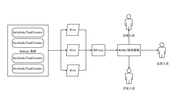 基于hadoop的数据仓库介绍