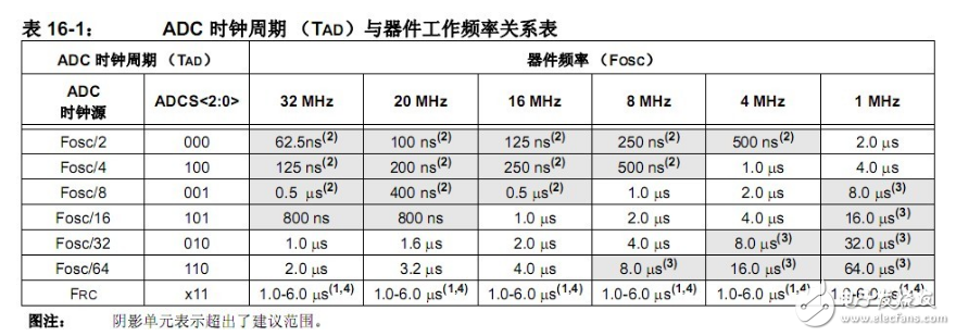 pic单片机的ad转换（实例解析）