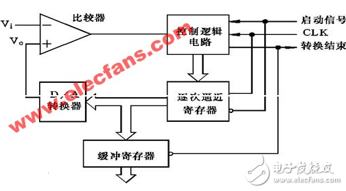 pic單片機ad轉換c程序分享