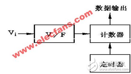 pic單片機ad轉換c程序分享