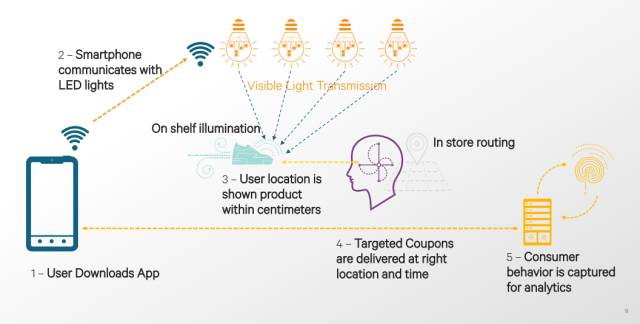 LED可見光通信室內(nèi)定位商用 將開啟LED智慧照明應(yīng)用另一片新天地