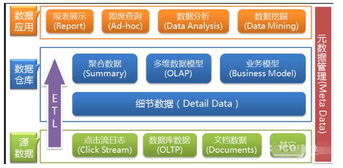 数据仓库是什么_数据仓库的特点_数据仓库与数据库区别