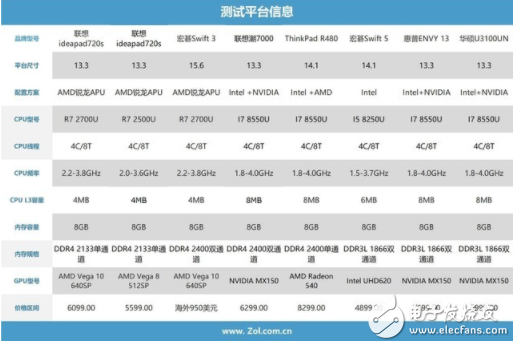 锐龙APU和8代酷睿轻薄本性能PK 孰强孰弱