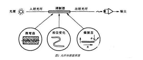 光纤传感器