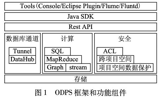 ODPS平臺下的電力設備監測大數據存儲