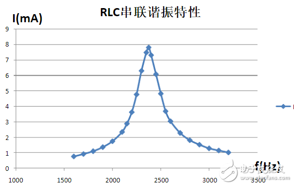 rlc串聯(lián)電路諧振特性圖分享