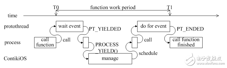 Contiki調用protothread程序設計