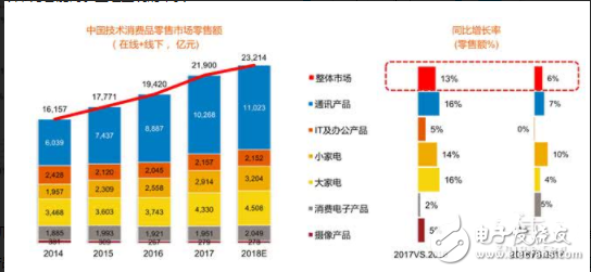 中国家电行业的消费升级 智能音箱市场规模超150万台