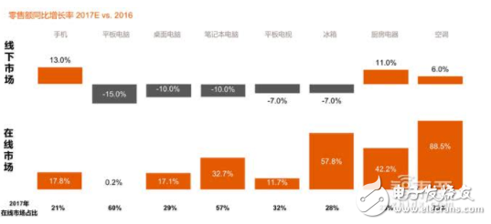 中国家电行业的消费升级 智能音箱市场规模超150万台