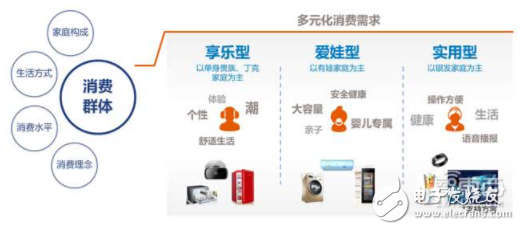 中国家电行业的消费升级 智能音箱市场规模超150万台
