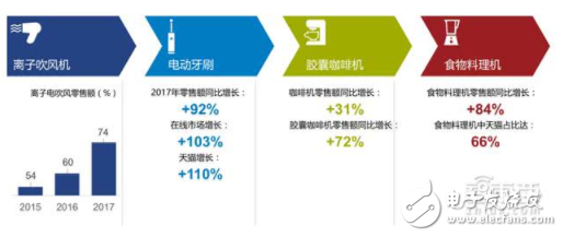 中国家电行业的消费升级 智能音箱市场规模超150万台