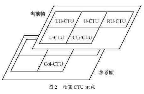 HEVC帧间模式决策快速算法