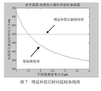 电荷放大器仿真和设计