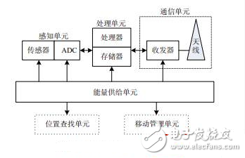 传感器