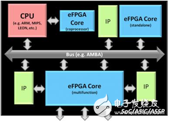 eFPGA與FPGA SoC，誰將引領下一代可編程硬件之潮流？-電子愛好者(EEFans)_ 中國電子工程師論壇