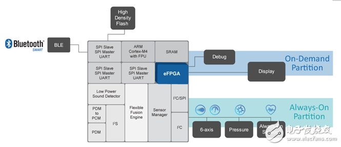 eFPGA与FPGA SoC，谁将引领下一代可编程硬件之潮流？-电子爱好者(EEFans)_ 中国电子工程师论坛