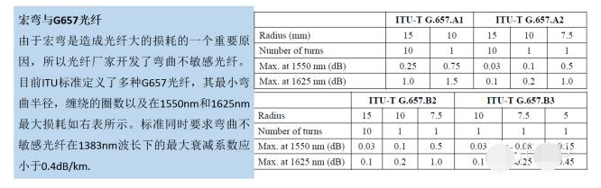 光纖損耗的主要原因