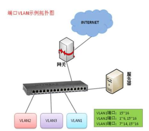 二层交换机、三层交换机和vlan之间的联系