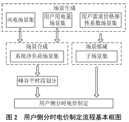 風(fēng)電不確定性的用戶(hù)側(cè)分時(shí)電價(jià)研究