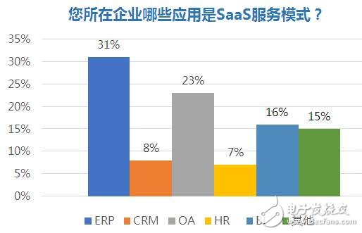 企业级SaaS软件现状 应用有哪些不足？