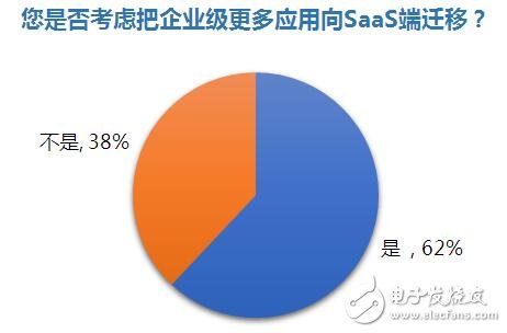 企业级SaaS软件现状 应用有哪些不足？