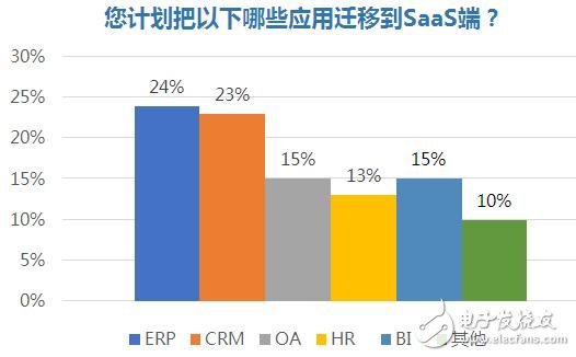 企业级SaaS软件现状 应用有哪些不足？