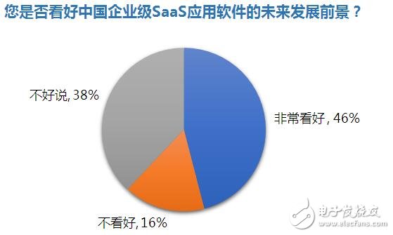 企業(yè)級(jí)SaaS軟件現(xiàn)狀 應(yīng)用有哪些不足？