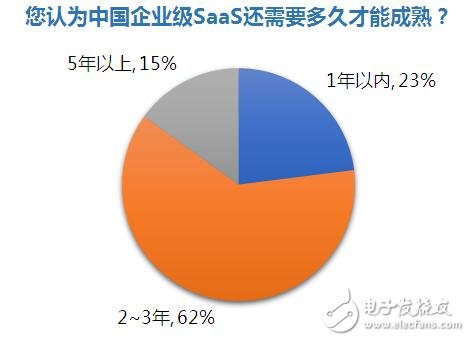 企業(yè)級(jí)SaaS軟件現(xiàn)狀 應(yīng)用有哪些不足？