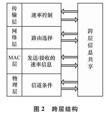 低空多无人机自组网数据可靠传输的跨层方法