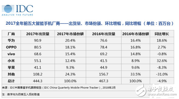 2018年小米将有望超过OPPO成国内第二大手机厂商