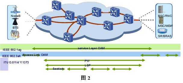 ptn技術要素及關鍵技術