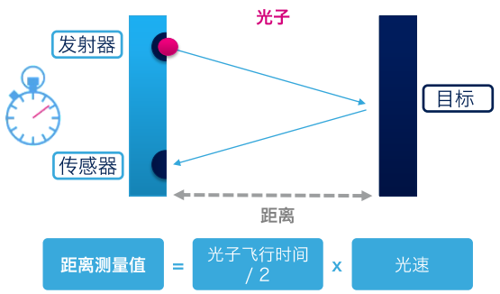 ST第三代FlightSense+最新車載攝像頭方案