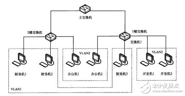 虚拟局域网