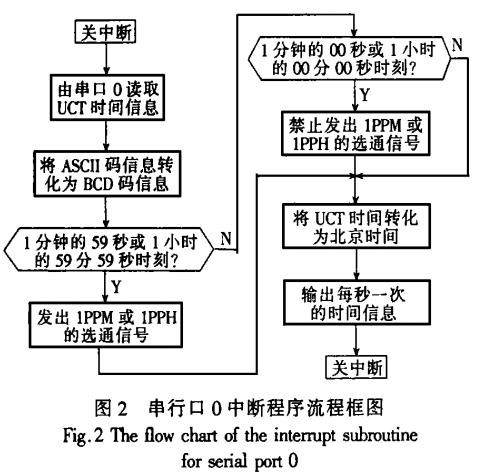 基于DS80C320的GPS卫星同步时钟