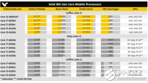 Intel反击AMD  桌面主流i7/i5全部都是六核心