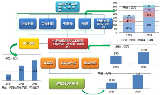 动力电池