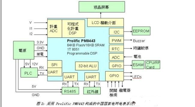 基于SoC電表計量芯片設計的電表系統詳解