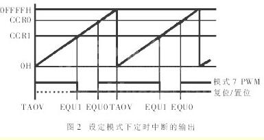 利用单片机定时器实现信号采样和PWM控制