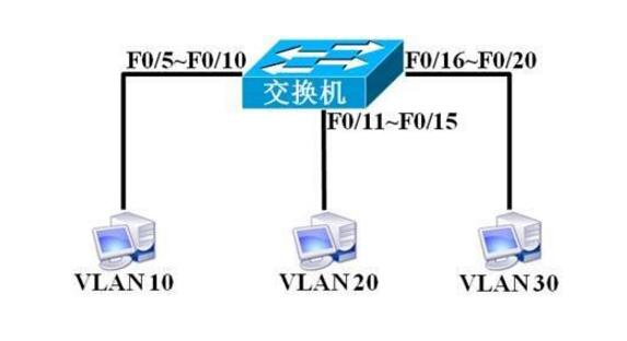 如何设置虚拟局域网_虚拟局域网的划分方式