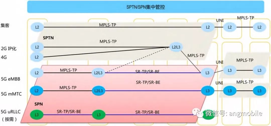 5G承载标准重大进展中国移动、华为SPN在ITU立项