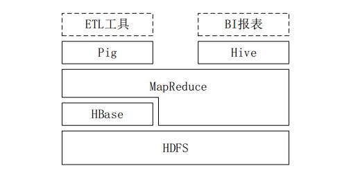 基于hadoop的数据仓库介绍